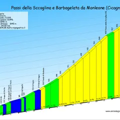 Profilo altimetrico del passo della Scoglina e della Barbagelata da Monleone, con indicazioni di pendenza e altitudine.
