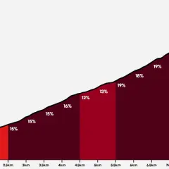 Salita impegnativa verso il Passo della Forcella, con pendenze che raggiungono il 23%.