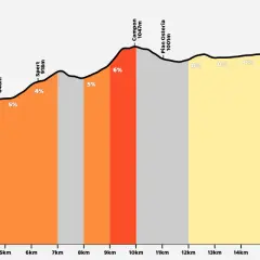 Profilo altimetrico del Passo Crosetta da Farra d'Alpago. Salita impegnativa con pendenze fino all'11% iniziale, poi più dolci.