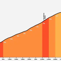 Profilo altimetrico del Colle dei Pasta, con pendenze variabili dal 1% al 7%. Salita impegnativa ma gratificante.