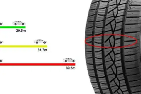 Il battistrada del pneumatico mostra diverse profondità: 8mm (29.5m), 3mm (31.7m) e 1.6mm (39.5m).