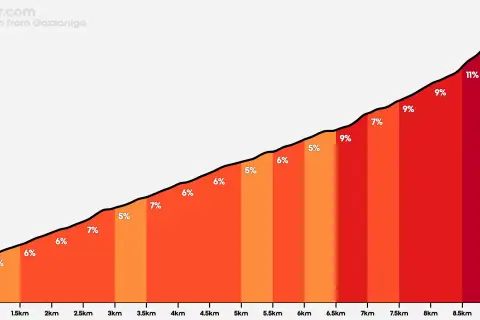 Profilo altimetrico del Passo di Ganda da Gazzaniga, con pendenze variabili dal 5% all'11%.