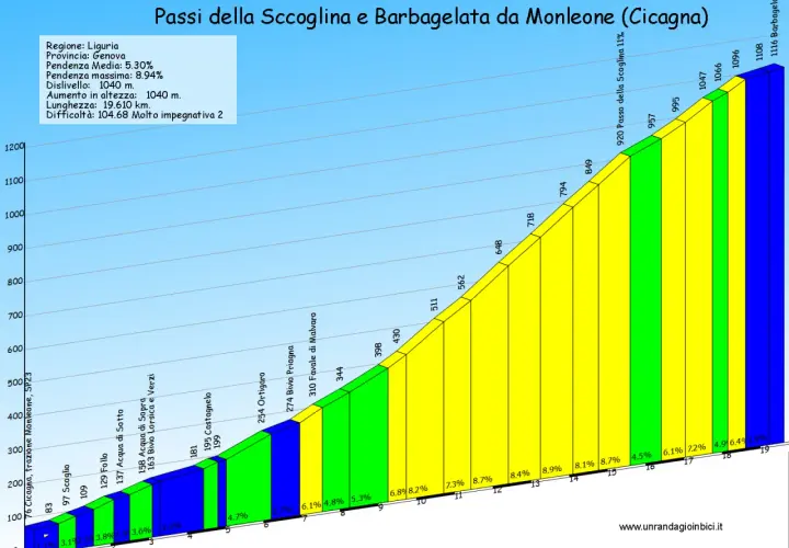 Profilo altimetrico del passo della Scoglina e della Barbagelata da Monleone, con indicazioni di pendenza e altitudine.
