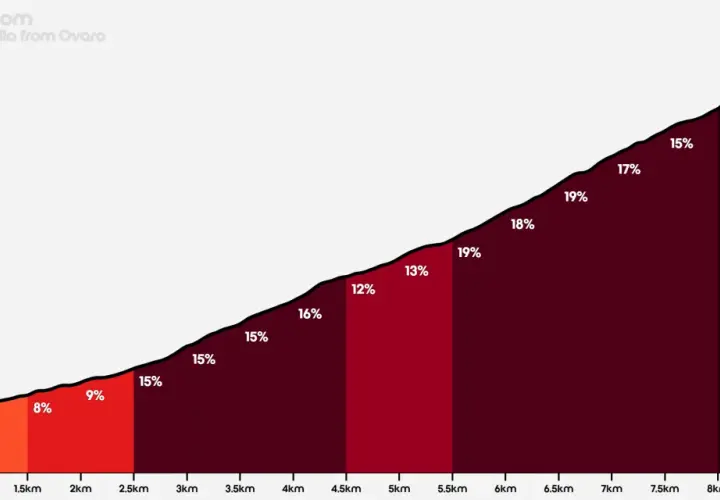 Salita impegnativa verso il Passo della Forcella, con pendenze che raggiungono il 23%.