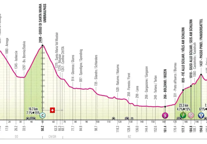 Profilo altimetrico con il **giogo di Santa Maria** a 2498m, salite e discese verso Livigno e Santa Cristina.