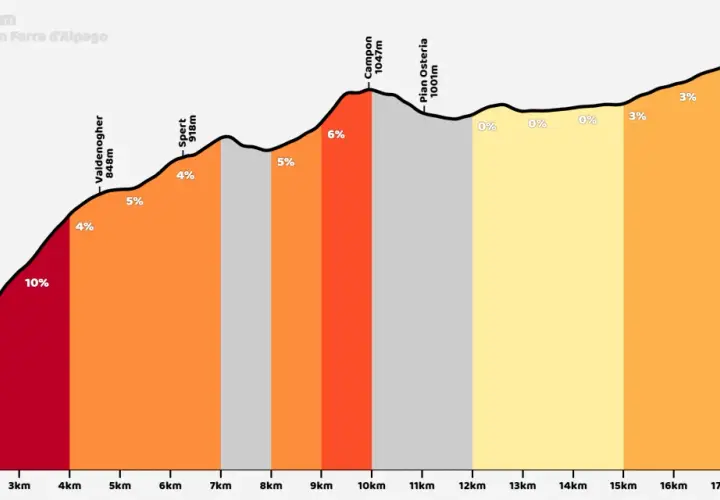 Profilo altimetrico del Passo Crosetta da Farra d'Alpago. Salita impegnativa con pendenze fino all'11% iniziale, poi più dolci.