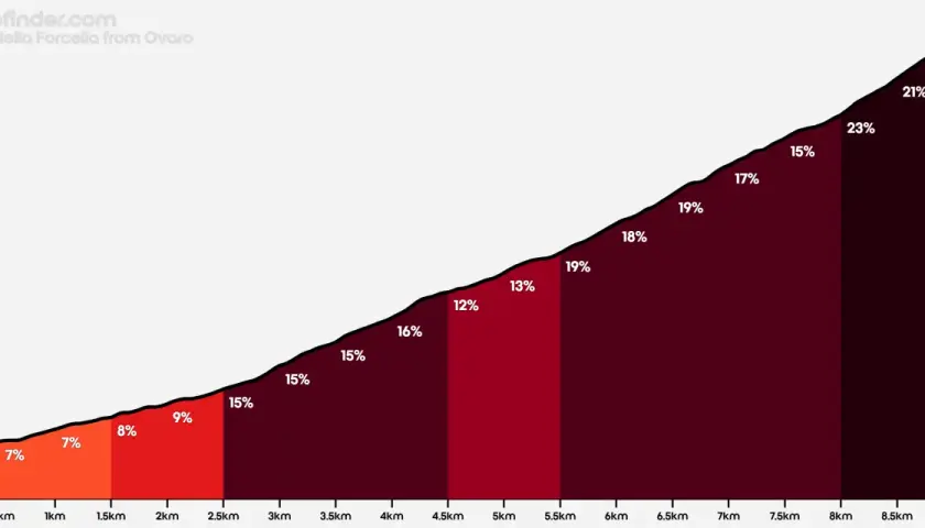 Salita impegnativa verso il Passo della Forcella, con pendenze che raggiungono il 23%.