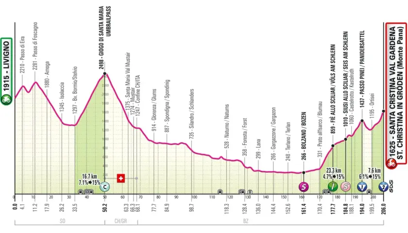 Profilo altimetrico con il **giogo di Santa Maria** a 2498m, salite e discese verso Livigno e Santa Cristina.