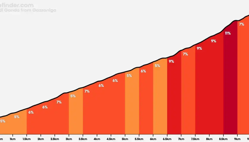 Profilo altimetrico del Passo di Ganda da Gazzaniga, con pendenze variabili dal 5% all'11%.