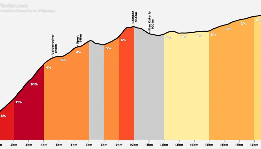 Profilo altimetrico del Passo Crosetta da Farra d'Alpago. Salita impegnativa con pendenze fino all'11% iniziale, poi più dolci.