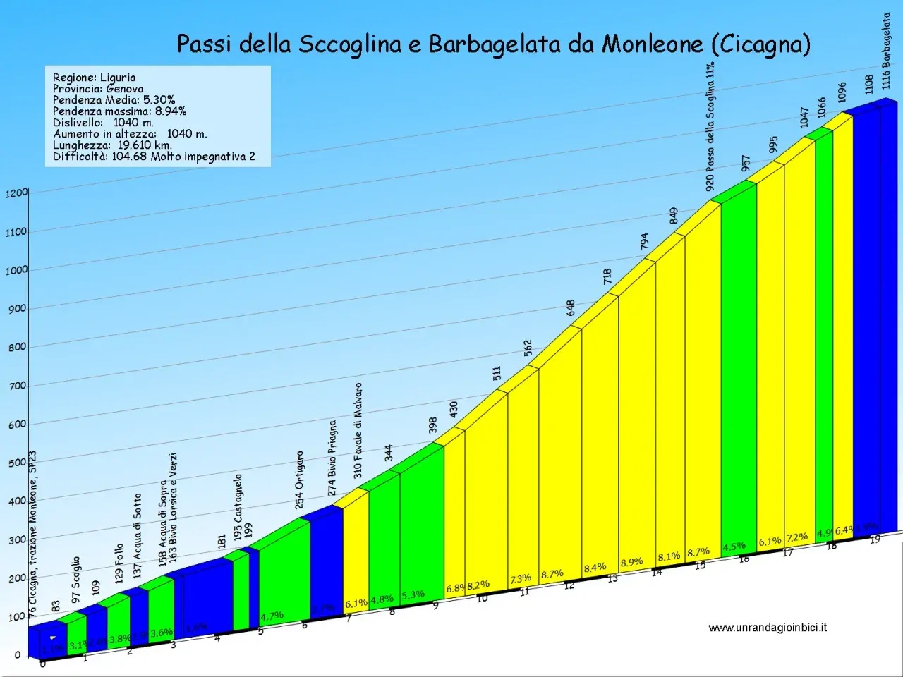Profilo altimetrico del passo della Scoglina e della Barbagelata da Monleone, con indicazioni di pendenza e altitudine.