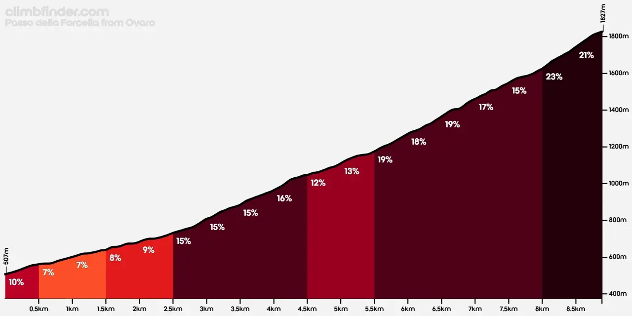 Salita impegnativa verso il Passo della Forcella, con pendenze che raggiungono il 23%.