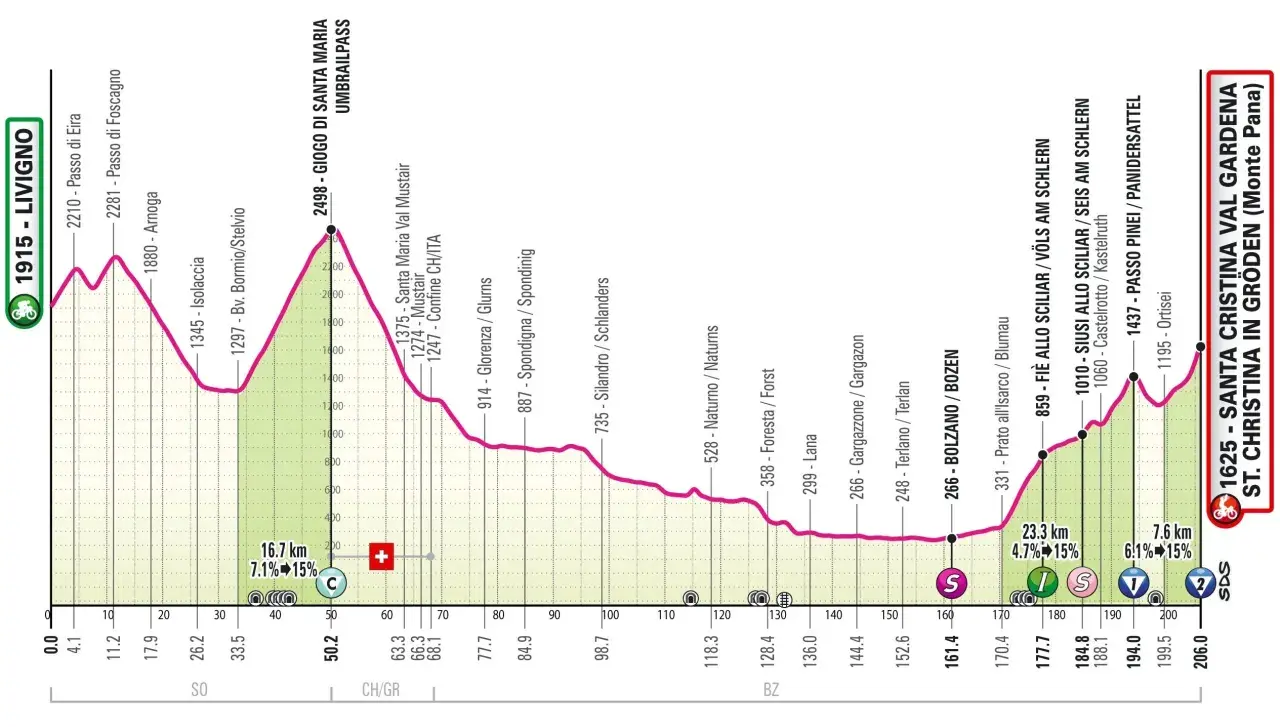 Profilo altimetrico con il **giogo di Santa Maria** a 2498m, salite e discese verso Livigno e Santa Cristina.