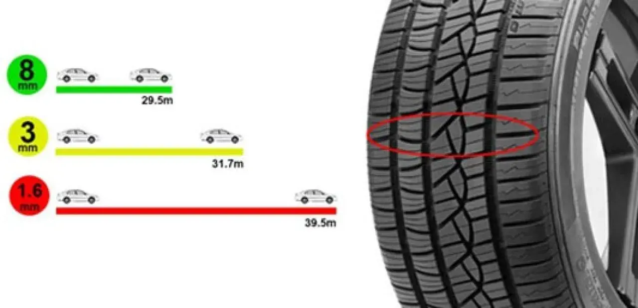 Il battistrada del pneumatico mostra diverse profondità: 8mm (29.5m), 3mm (31.7m) e 1.6mm (39.5m).
