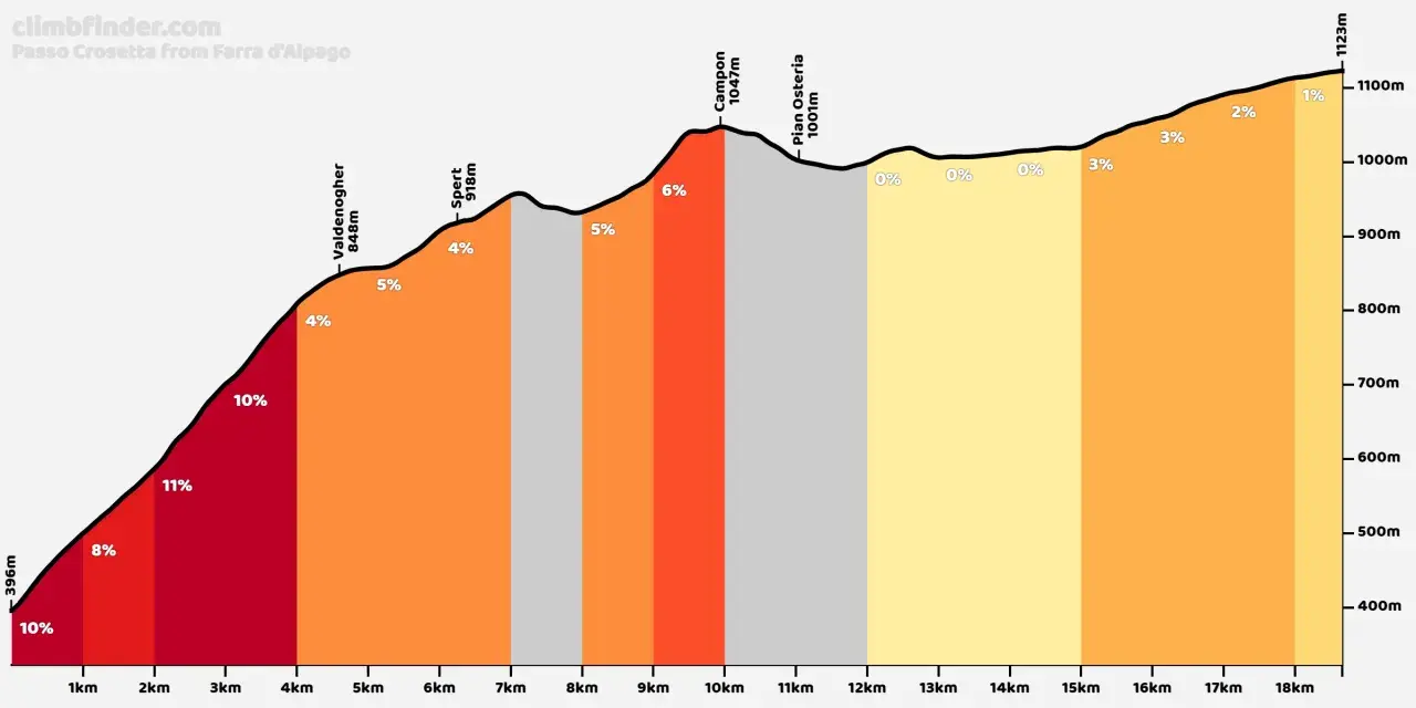 Profilo altimetrico del Passo Crosetta da Farra d'Alpago. Salita impegnativa con pendenze fino all'11% iniziale, poi più dolci.