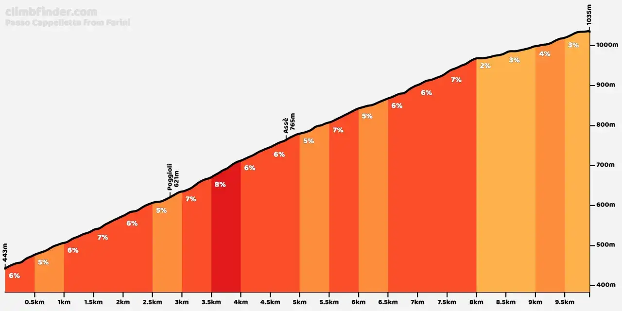 Profilo altimetrico del Passo della Cappelletta, con pendenze variabili dal 2% al 8%.